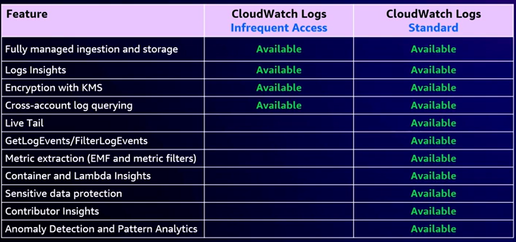 IA vs Standard Log Class